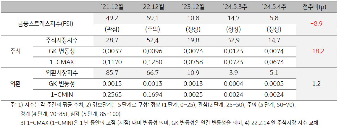 '2024년 5월 4주차' 금융스트레스지수 (5.8)는 전주대비 (14.7) 하락 (-8.9p).