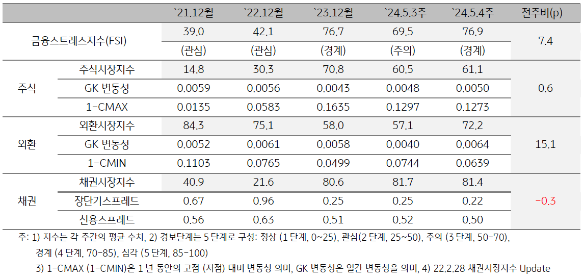 '2024년 5월 4주차' 금융스트레스지수 (76.9)는 전주대비 (69.5) 상승 (+7.4p).