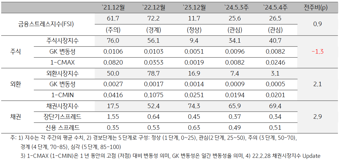 '2024년 5월 4주차' 금융스트레스지수 (26.5)는 전주대비 (25.6) 소폭 (+0.9p) 상승.