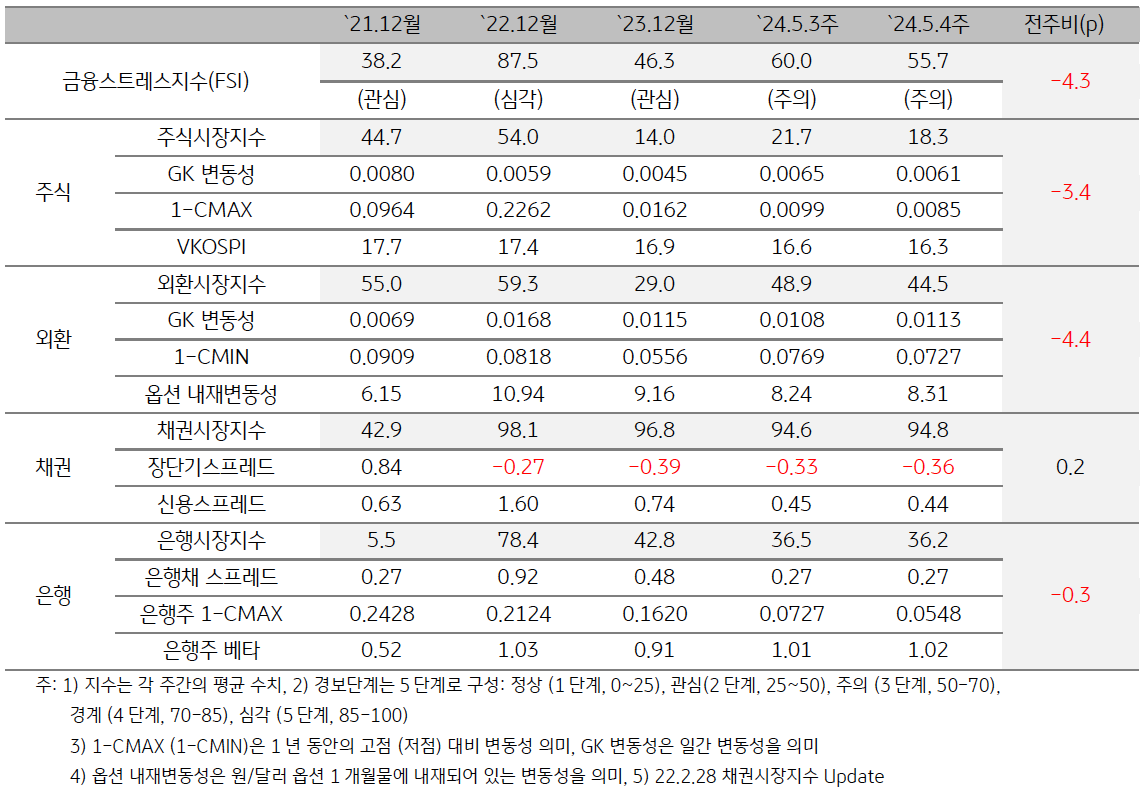 '2024년 5월 4주차' 금융스트레스지수 (55.7)는 전주대비 (60.0) 하락 (-4.3p).