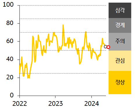 2022-24년 ASEAN5 '금융스트레스지수' 경보단계는 ‘주의’ 유지하고 있다.