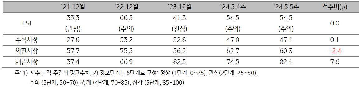 2024년 '5월 5주차' (2024년 5월 20일 ~ 5월 24일) '금융스트레스지수' (54.5)는 전주와 동일.