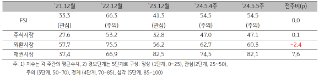 2024년 '5월 5주차' (2024년 5월 20일 ~ 5월 24일) '금융스트레스지수' (54.5)는 전주와 동일.