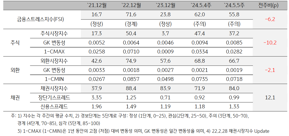 '인도네시아; 2024년 5월 5주차 금융스트레스지수 (55.8)는 전주대비 (62.0) 하락.