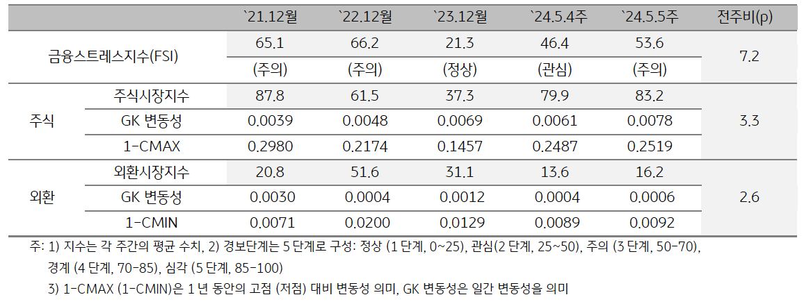 2024년 5월 5주차 '금융스트레스지수' (53.6)는 전주대비 (46.4) 상승 (+7.2p).