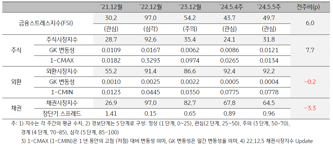 '베트남' 2024년 5월 5주차 금융스트레스지수 (49.7)는 전주대비 (43.7) 상승.