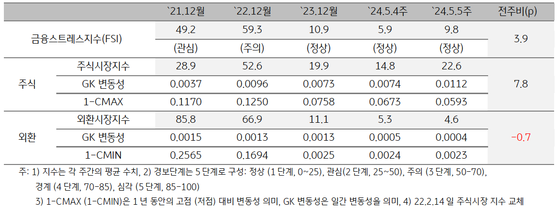 '미얀마' 2024년 5월 5주차 '금융스트레스지수' (9.8)는 전주대비 (5.9) 상승.