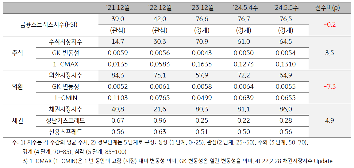 '태국' 2024년 5월 5주차 '금융스트레스지수' (76.5)는 전주대비 (76.7) 소폭 (-0.2p)하락.