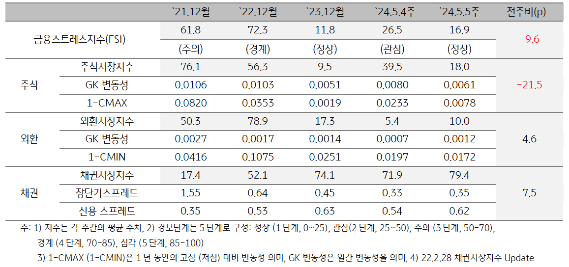 '인디아' 2024년 5월 5주차 '금융스트레스지수' (16.9)는 전주대비 (26.5) 하락.