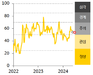 [한국] 금융스트레스지수 하락, 단계는 ‘주의’에서 ‘관심’으로 한 단계 개선