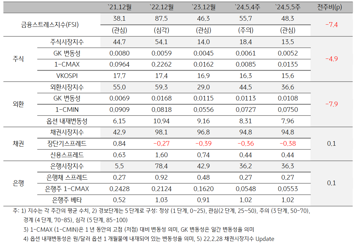 '한국' 2024년 5월 5주차 '금융스트레스지수' (48.3)는 전주대비 (55.7) 하락.