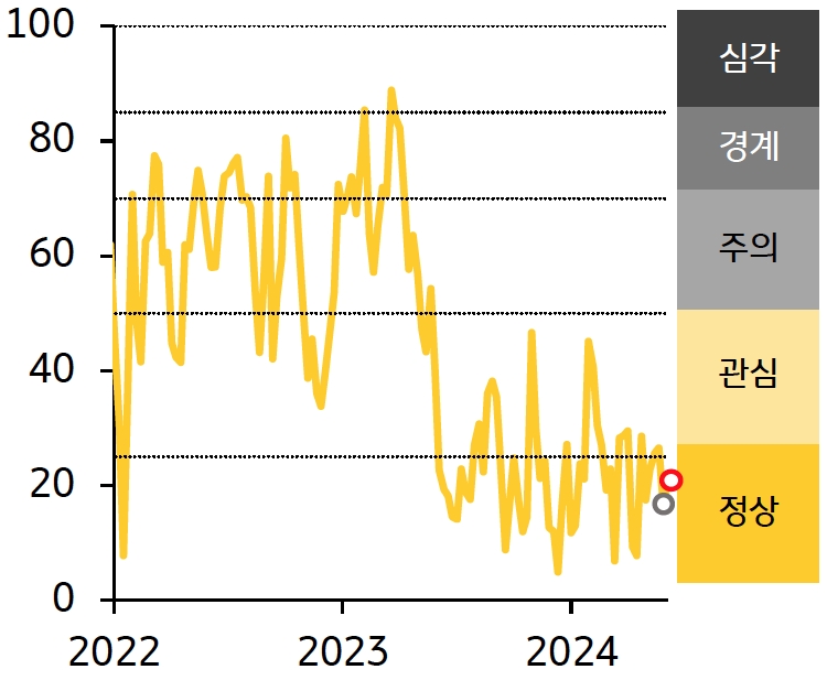 '인디아' 금융스트레스지수는 19.9로 전주대비 2.5p 상승.