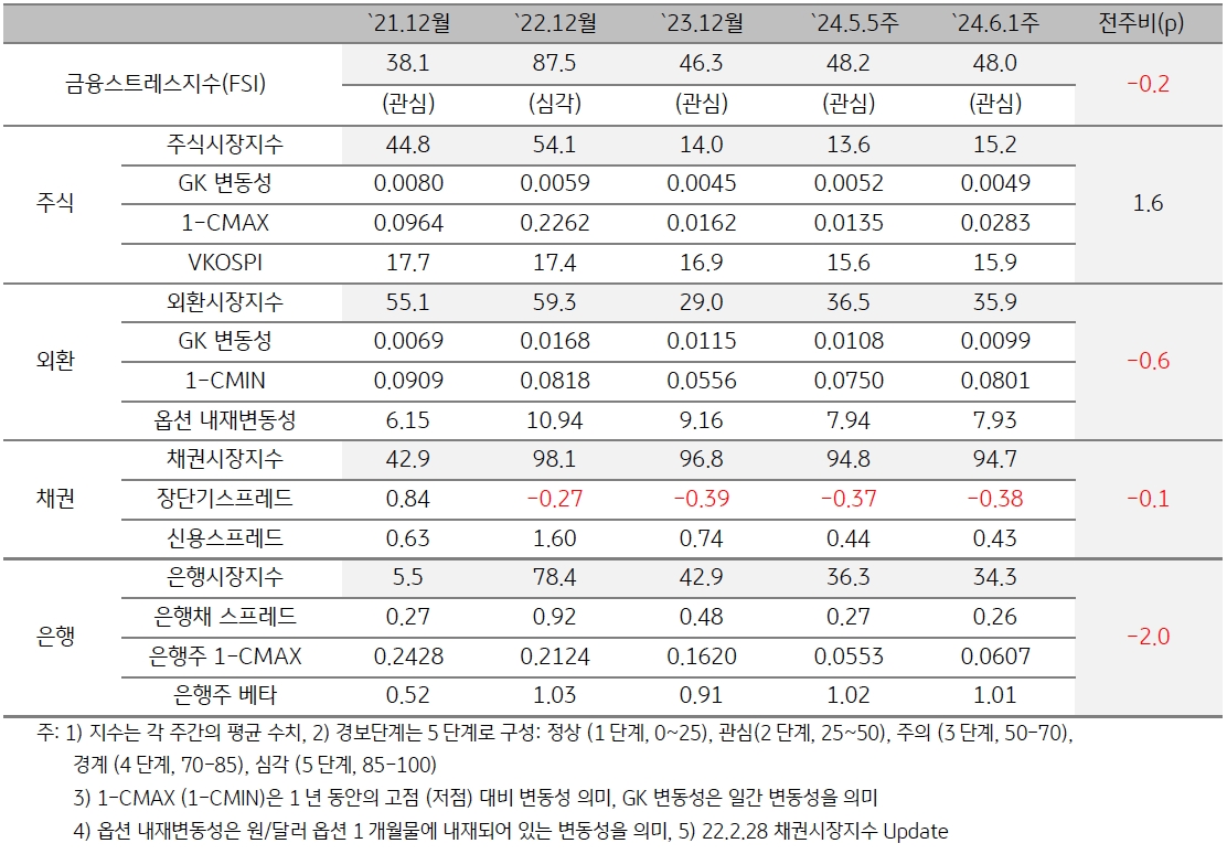 2024년 6월 1주차 '한국' 금융스트레스지수 (48.0)는 전주대비 (48.2) 소폭 (-0.2p) 하락.