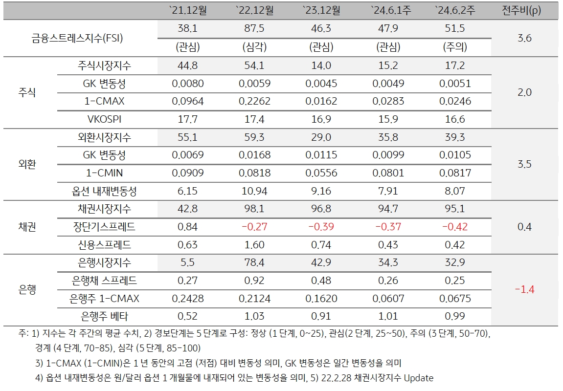 2024년 6월 2주차 '한국' 금융스트레스지수 (51.5)는 전주대비 (47.9) 상승 (+3.6p).