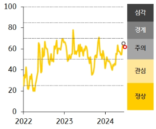 [한국] 금융스트레스지수는 상승, 경보단계는 ‘주의’ 유지