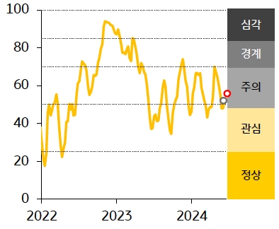 '한국' 금융스트레스지수는 53.3으로 전주대비 1.9p 상승.