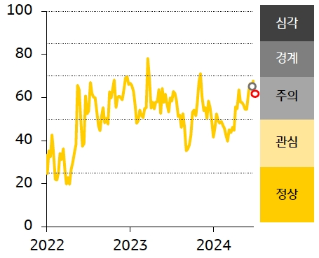 [한국] 금융스트레스지수는 하락, 경보단계는 ‘주의’ 유지