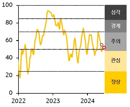'한국' 금융스트레스지수는 51.7로 전주대비 1.7p 하락.