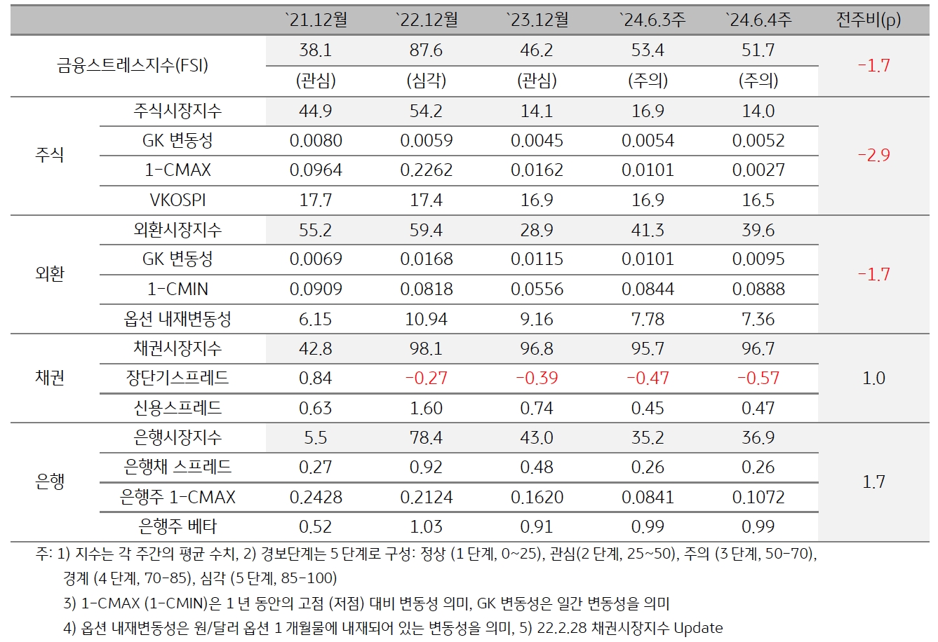 2024년 6월 4주차 '한국' 금융스트레스지수 (51.7)는 전주대비 (53.4) 하락 (-1.7p).