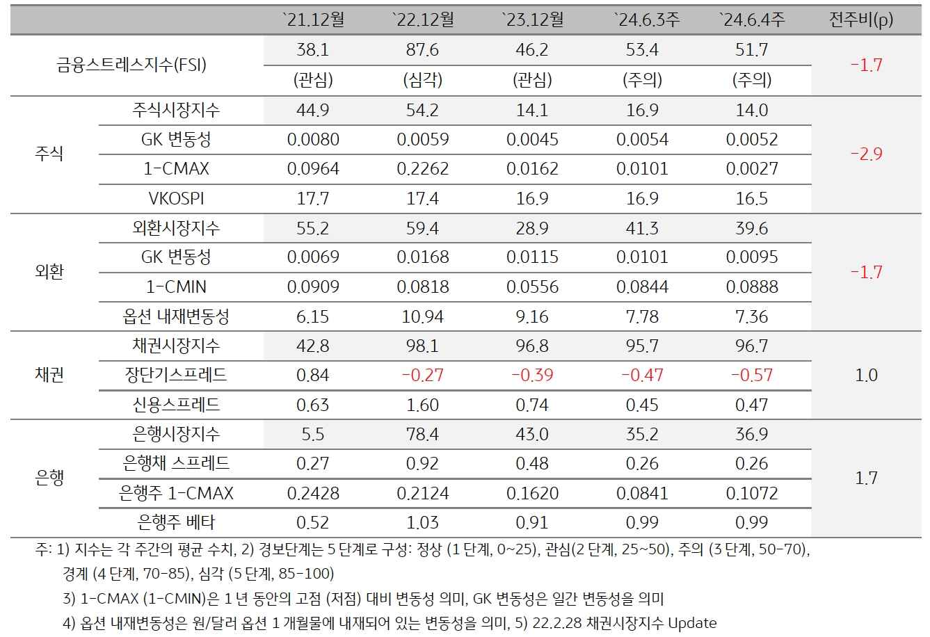 2024년 6월 4주차 '한국' 금융스트레스지수 (51.7)는 전주대비 (53.4) 하락 (-1.7p).