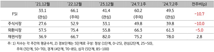 2024년 7월 2주차(2024년 7월 1일 ~ 7월 5일) 'ASEAN5' '금융스트레스지수'(49.5)는 전주대비 10.7p 하락한 내용을 보여주는 표이다.