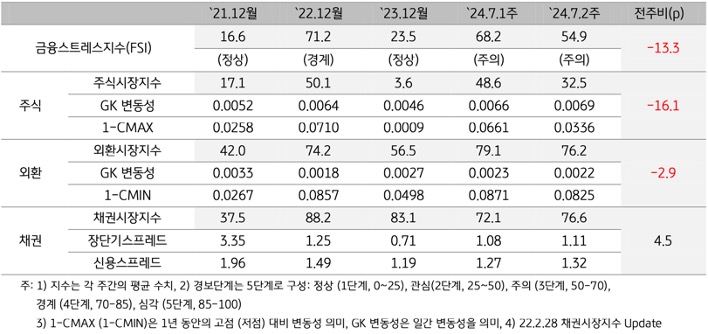 2024년 7월 2주차 '인도네시아' '금융스트레스지수'(54.9)는 전주대비(68.2) 큰 폭(-13.3p) 하락한 내용을 보여주는 표이다.