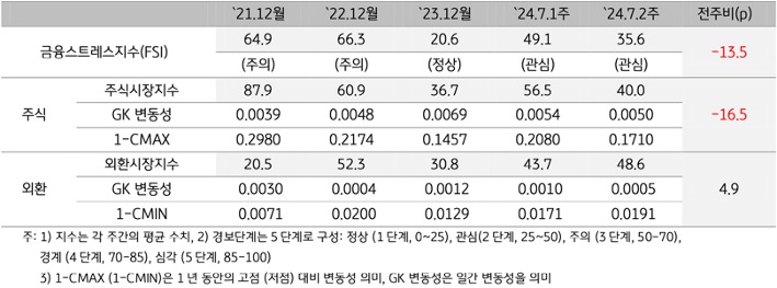 2024년 7월 2주차 '캄보디아' '금융스트레스지수'(35.6)는 전주대비(49.1) 큰 폭(-13.5p) 하락한 것을 보여주는 표이다.