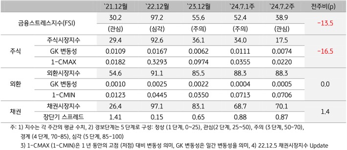 2024년 7월 2주차 '베트남' '금융스트레스지수'(38.9)는 전주대비(52.4) 큰 폭(-13.5p) 하락한 내용을 보여주는 표이다.