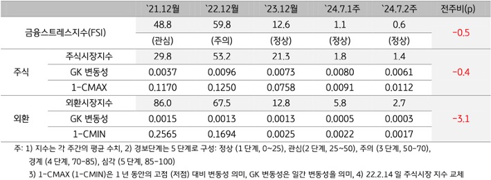 2024년 7월 2주차 '미얀마' '금융스트레스지수'(0.6)는 전주대비(1.1) 소폭(-0.5p) 하락한 내용을 보여주는 표이다.