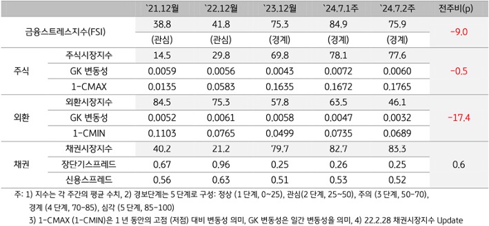 2024년 7월 2주차 '태국' '금융스트레스지수'(75.9)는 전주대비(84.9) 하락(-9.0p)한 내용을 보여주는 표이다.