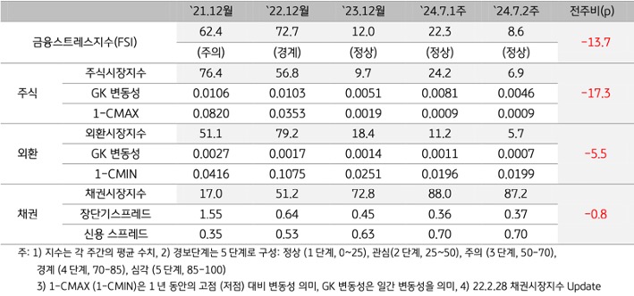 2024년 7월 2주차 '인디아' '금융스트레스지수'(8.6)는 전주대비(22.3) 큰 폭(-13.7p) 하락하고 있는 내용을 보여주는 표이다.