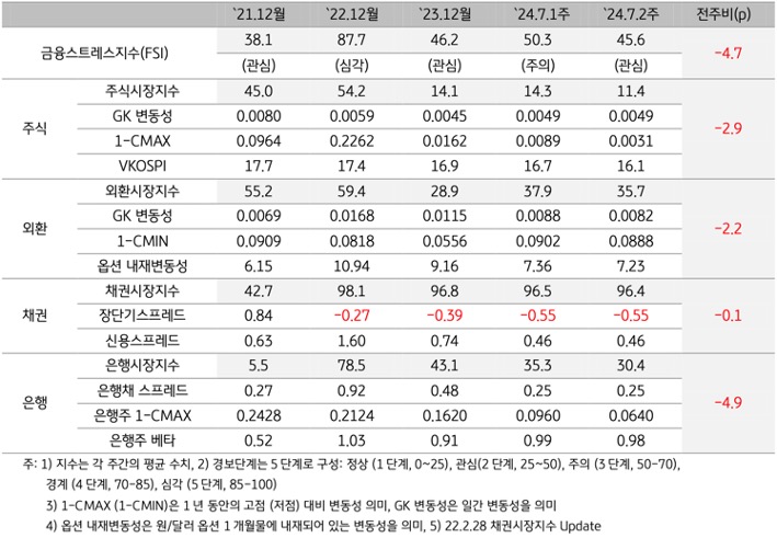 2024년 7월 2주차 '한국' '금융스트레스지수'(45.6)는 전주대비(50.3) 하락(-4.7p)하고 있는 내용을 보여주는 표이다.