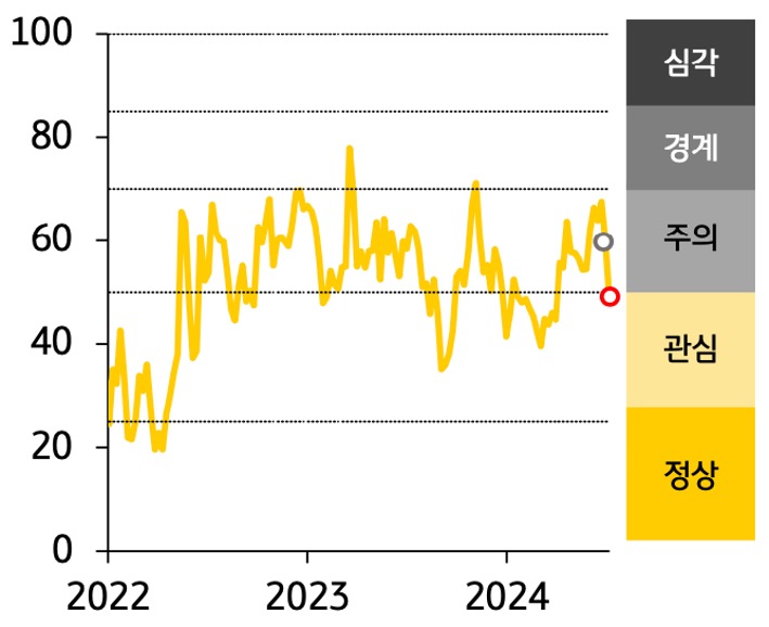 'ASEAN FSI' 지수는 49.5로 전주대비 10.5p 하락하여 관심으로 개선된 내용의 그래프이다.