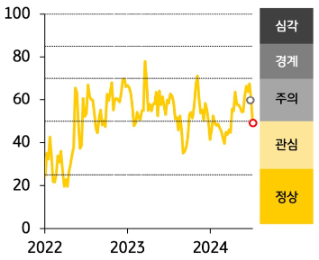 [한국] 금융스트레스지수는 하락, 경보단계는 ‘주의’에서 ‘관심’으로 한 단계 개선
