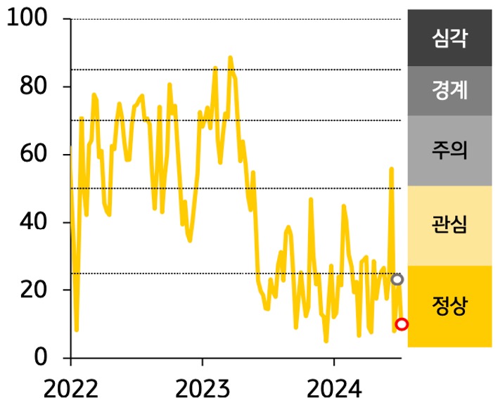 '인디아' '금융스트레스지수'는 8.6으로 전주대비 13.7p 하락한 것을 보여주는 그래프이다.