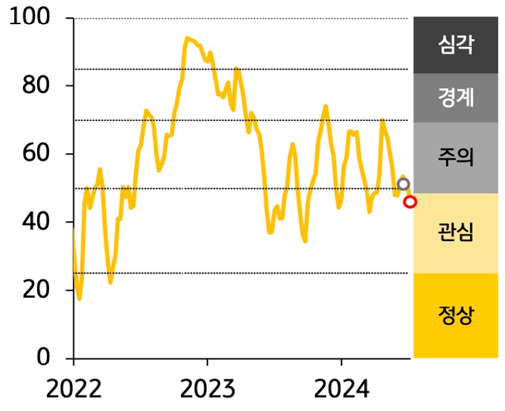 '한국' '금융스트레스지수'는 45.6으로 전주대비 4.7p 하락한 것을 보여주는 그래프이다.