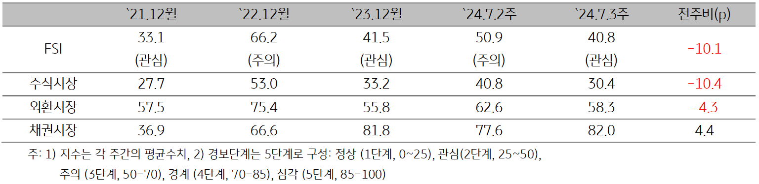 2024년 7월 3주차 'ASEAN5' '금융스트레스지수'(40.8)는 전주대비 10.1p 하락한 내용을 보여주는 표이다.