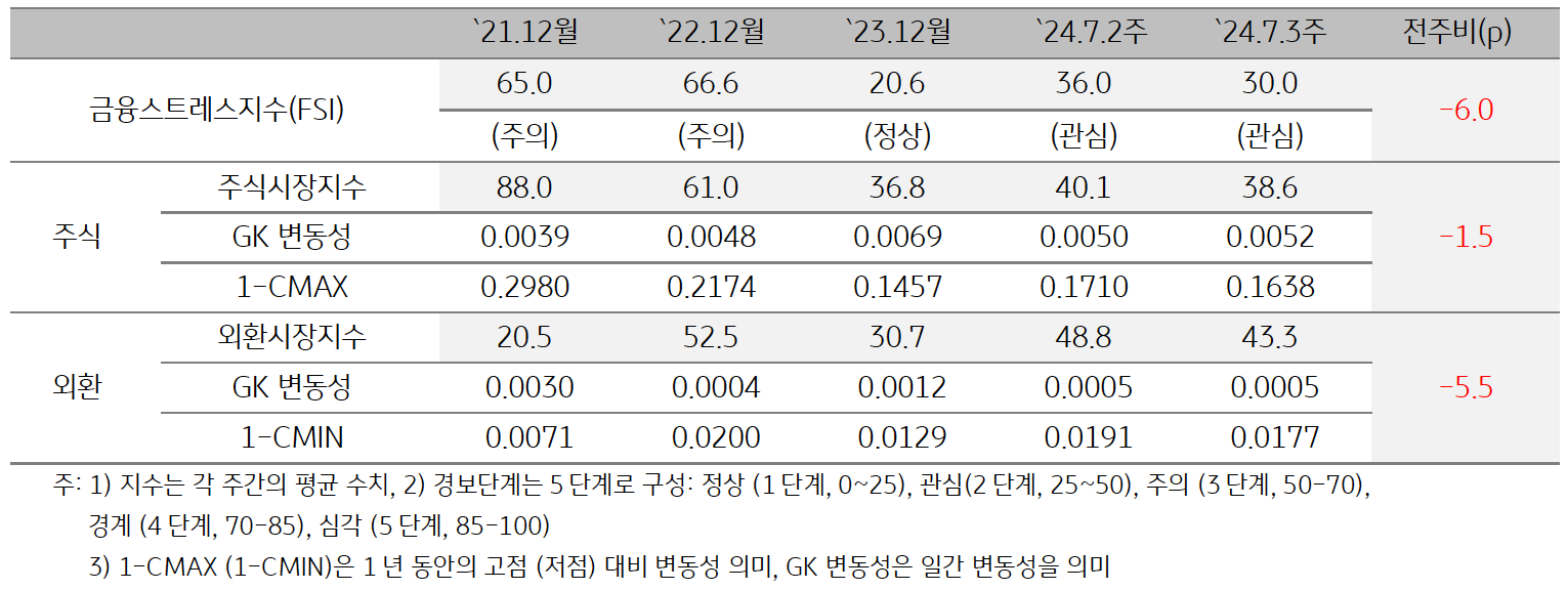 2024년 7월 3주차 '캄보디아' '금융스트레스지수’(30.0)는 전주대비(36.0) (-6.0) 하락한 것을 보여주는 표이다.