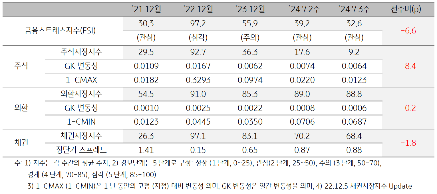 2024년 7월 3주차 '베트남' '금융스트레스지수'(32.6)는 전주대비 (39.2) 하락 (-6.6p) 하락한 내용을 보여주는 표이다.