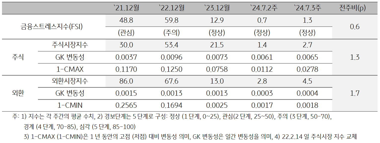 2024년 7월 3주차 '미얀마' '금융스트레스지수’(1.3)는 전주대비 (0.7) 소폭 (+0.6p) 상승한 내용을 보여주는 표이다.