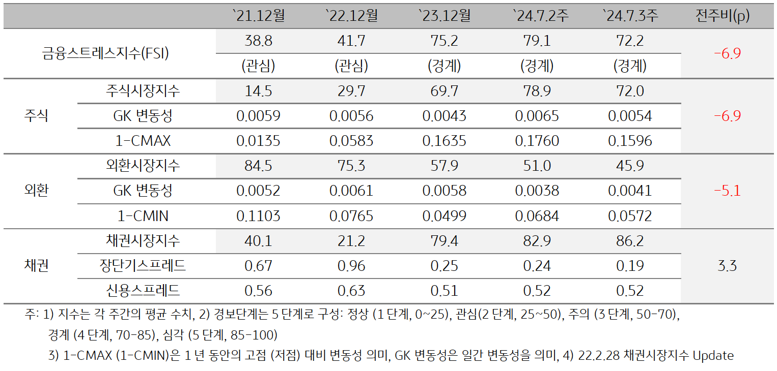 2024년 7월 3주차 '태국' '금융스트레스지수'(72.2)는 전주대비 (79.1) 하락 (-6.9p) 하락한 내용을 보여주는 표이다. 