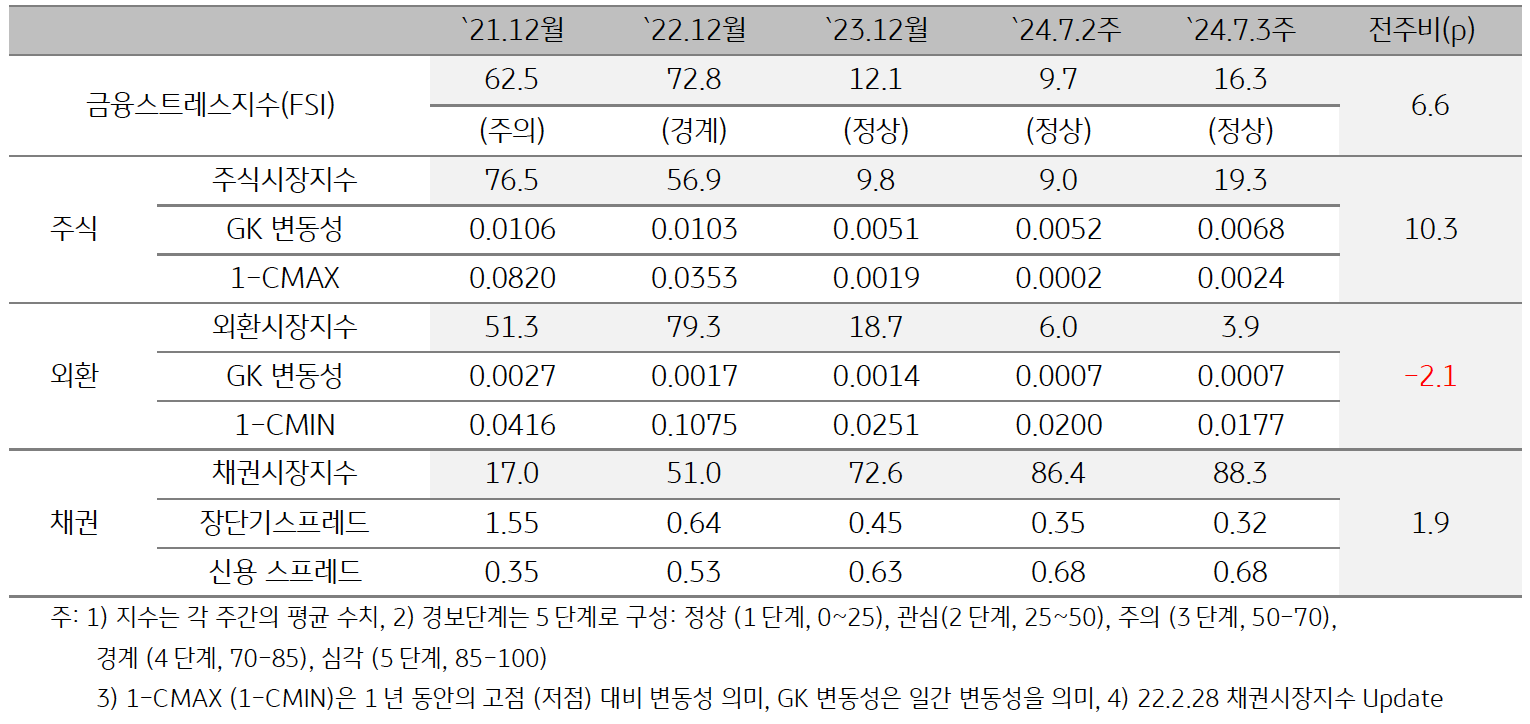 2024년 7월 3주차 '인디아' '금융스트레스지수’(16.3)는 전주대비 (9.7) 상승 (+6.6p) 상승하고 있는 내용을 보여주는 표이다.