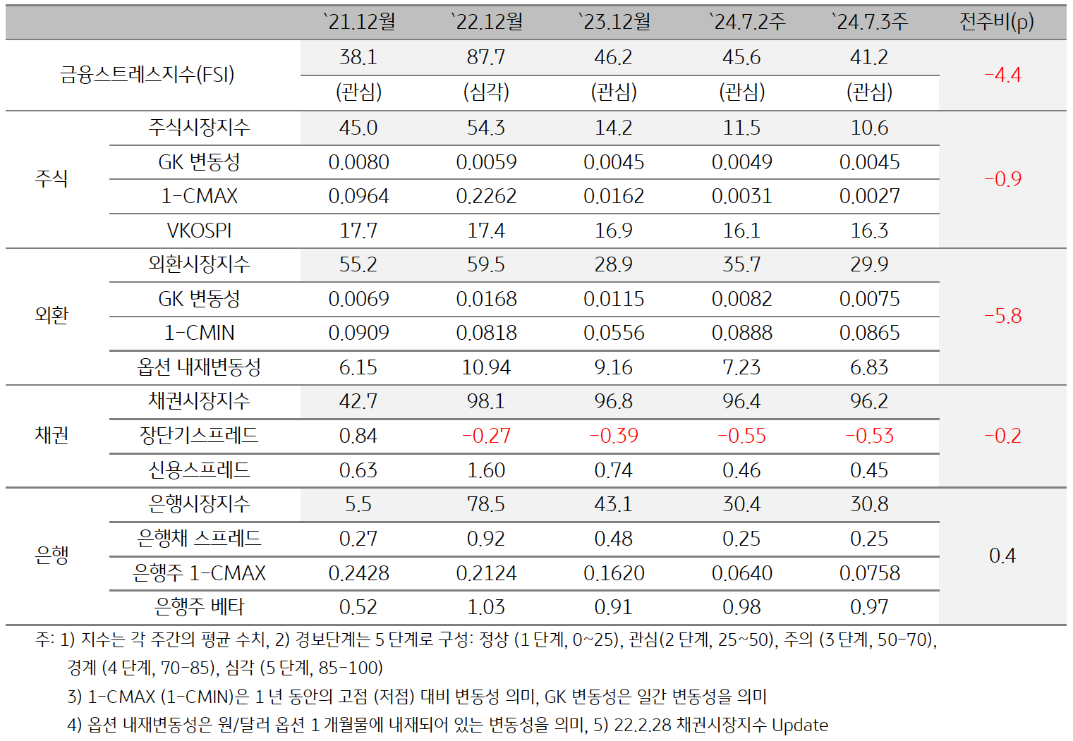 2024년 7월 3주차 '한국' '금융스트레스지수'(41.2)는 전주대비 (45.6) 하락 (-4.4p) 하고 있는 내용을 보여주는 표이다.