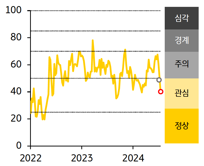 'ASEAN FSI' 지수는 40.8로 전주대비 10.1p 하락하여 주의에서 관심으로 개선된 내용의 그래프이다.