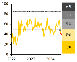 [한국] 금융스트레스지수는 하락, 경보단계는 ‘관심’ 유지