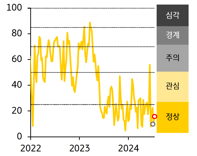 '인디아' '금융스트레스지수'는 16.3으로 전주대비 6.6p 상승한 것을 보여주는 그래프이다.