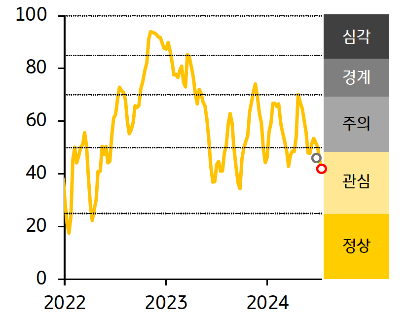 '한국' '금융스트레스지수'는 41.2로 전주대비 4.4p 하락한 것을 보여주는 그래프이다.