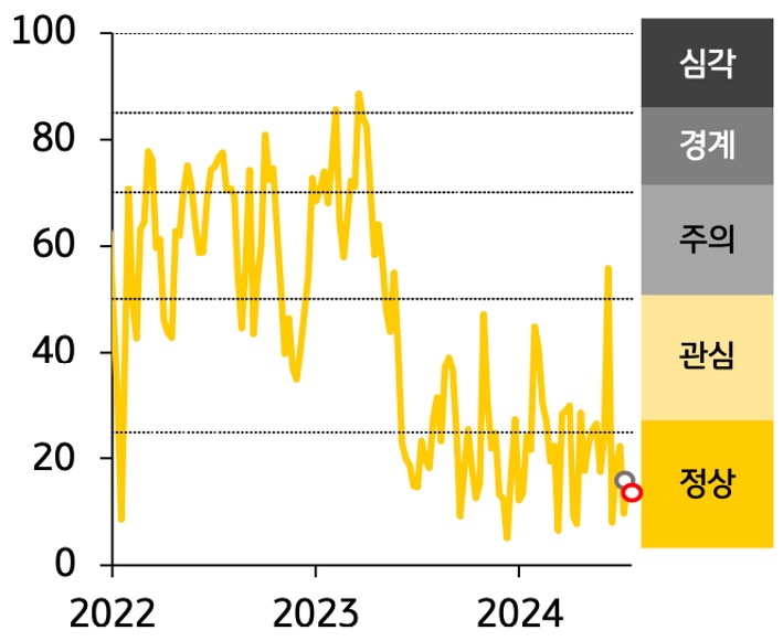 '인디아' '금융스트레스지수가 하락, 경보단계는 ‘정상’유지하는 내용의 그래프이다.