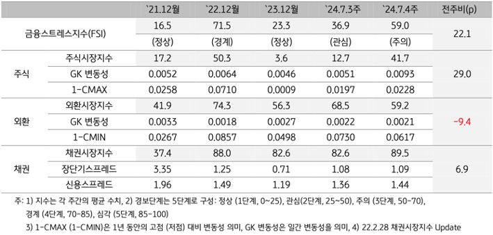 2024년 7월 4주차 '금융스트레스지수'(59.0)가 전주대비 (36.9) 큰 폭 (+22.1p) 상승한 내용 등을 보여주는 표이다.