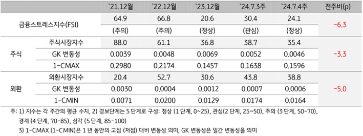 2024년 7월 4주차 캄보디아 '금융스트레스지수'(24.1)는 전주대비 (30.4) 하락 (-6.3p)한 내용 등을 보여주는 표이다.